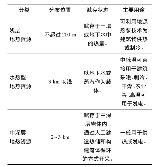 為什么建筑供暖供冷離不開地?zé)崮?？淺層熱能（地源熱泵）高效運(yùn)維為建筑節(jié)能-地大熱能