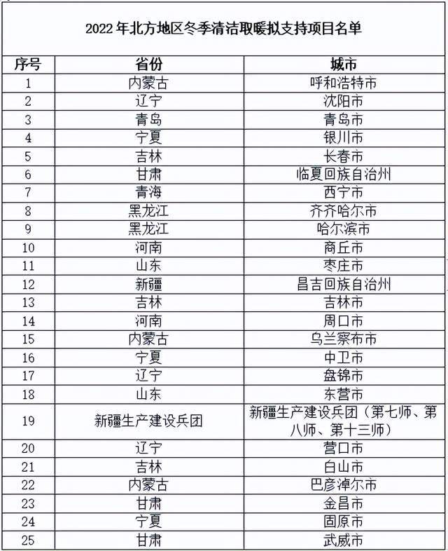 25個項目確定為2022年大氣污染防治資金支持的北方地區(qū)冬季清潔取暖項目