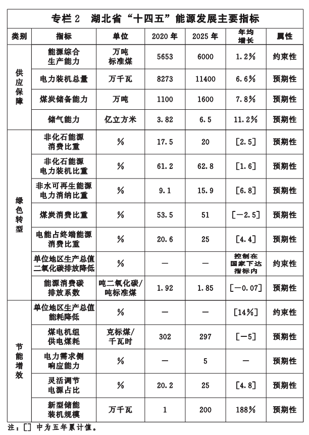 湖北“十四五”地?zé)岚l(fā)展目標(biāo)定了！“融合”成未來發(fā)展方向-地大熱能