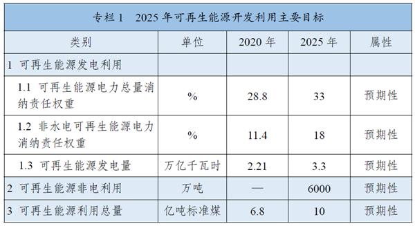 《“十四五”可再生能源發(fā)展規(guī)劃》：全面推進(jìn)淺層地?zé)崮芄┡评溟_發(fā)，有序推動地?zé)崮馨l(fā)電發(fā)展