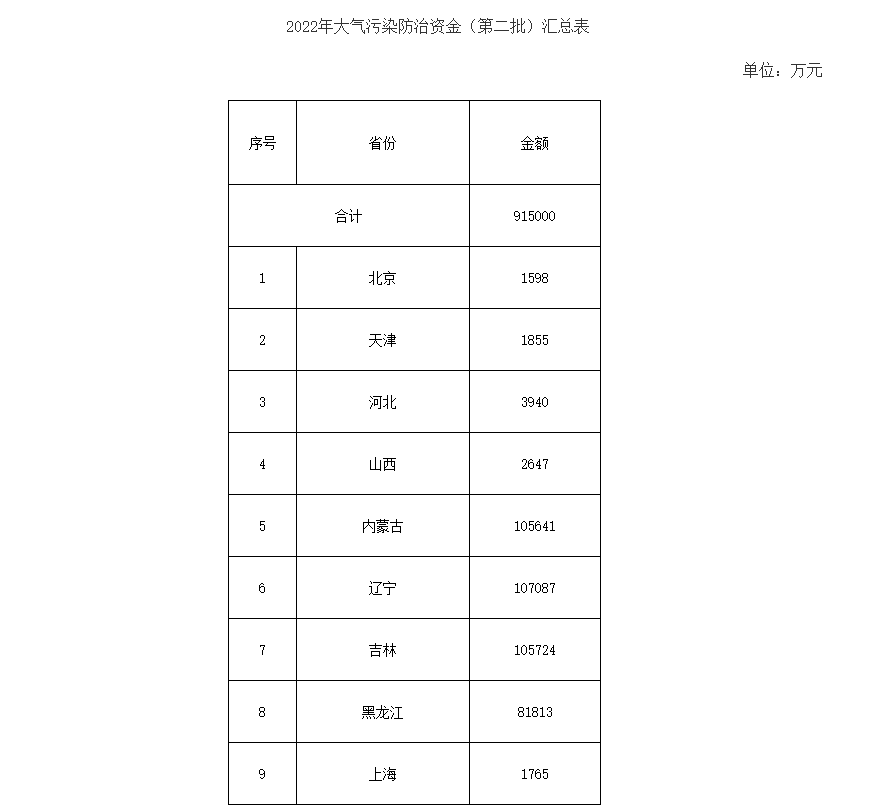 91.5億！財政部下達第二批大氣污染防治資金預算-節(jié)能降碳-地大熱能