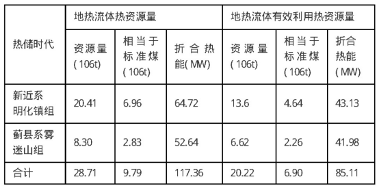 河北省獻(xiàn)縣深層地?zé)豳Y源分布規(guī)律-地大熱能