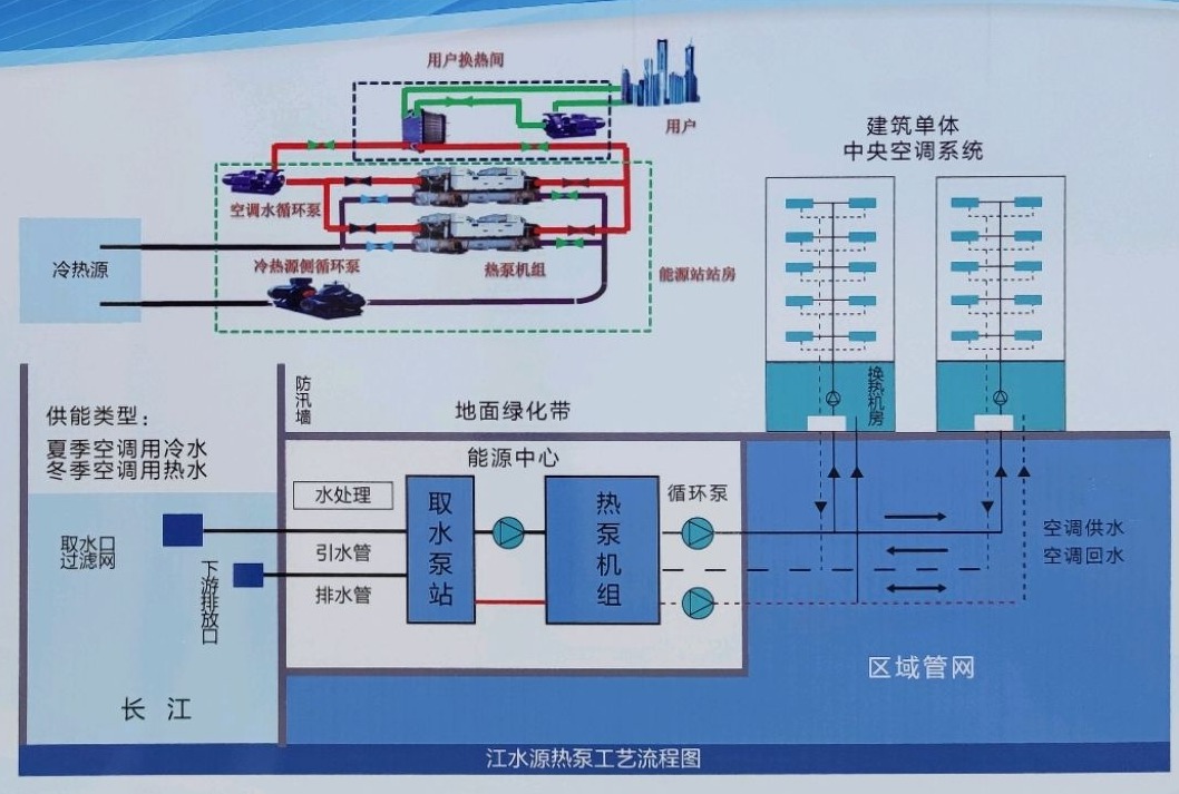 節(jié)省30%能源！全國首個(gè)地?zé)峁┠艿吞夹@采用江水源熱泵技術(shù)-地大熱能