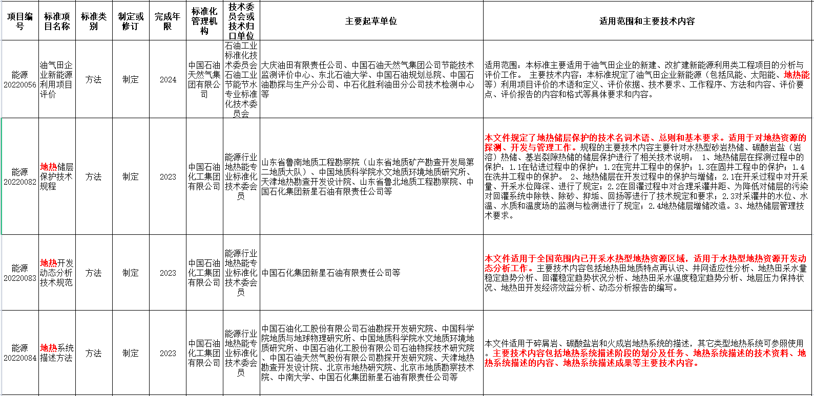 涉及地熱能！國家能源局發(fā)布2022年能源領域行業(yè)標準計劃-地大熱能