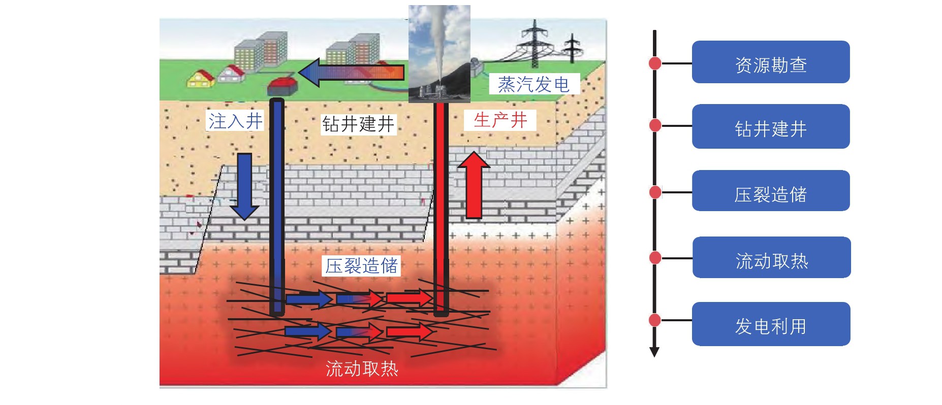 高溫干熱巖地熱開發(fā)開采技術(shù)重點挑戰(zhàn)與現(xiàn)狀-增強型地熱系統(tǒng)（EGS）地大熱能