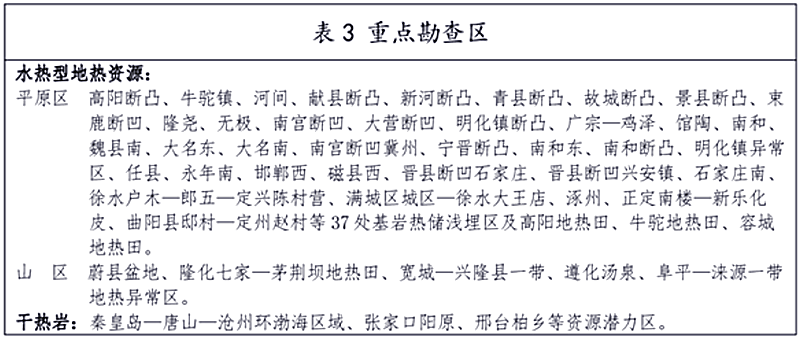 面積1512.2平方公里！河北劃定6個重點區(qū)開發(fā)地熱資源-地大熱能