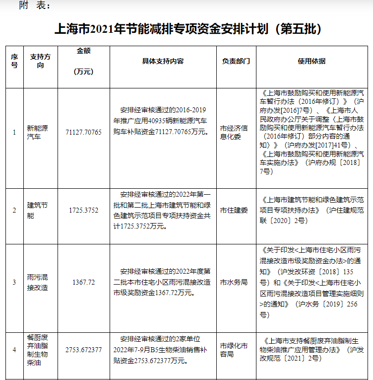 超13億元！上海下達(dá)專項(xiàng)資金支持淺層地?zé)崮艿瓤稍偕茉?地大熱能