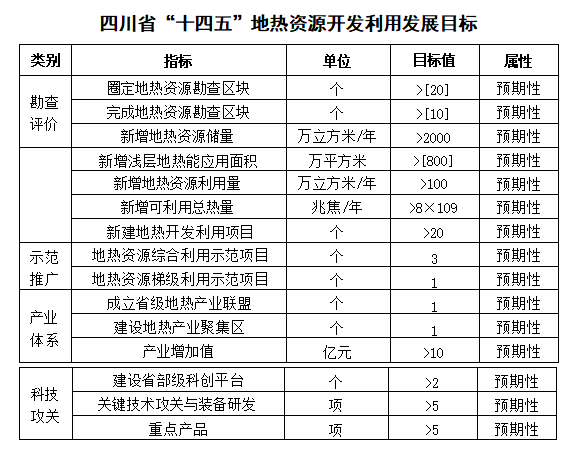 四川“十四五”地?zé)豳Y源開(kāi)發(fā)：2025年，地?zé)岙a(chǎn)業(yè)年增加值達(dá)到10億元-地大熱能