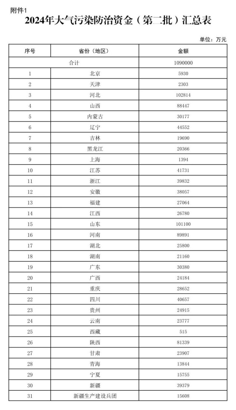 109億元！財政部下達大氣污染防治 支持開展減污降碳-地大熱能