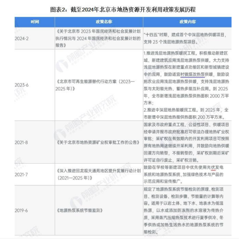 2024年北京市地?zé)崮荛_發(fā)利用行業(yè)發(fā)展現(xiàn)狀分析 “十四五”新增淺層地源熱泵供熱面積2000萬平方米-地大熱能