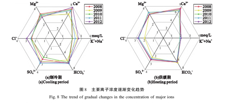 水源熱泵系統(tǒng)對(duì)安陽(yáng)市區(qū)淺層地下水環(huán)境的影響研究-地大熱能