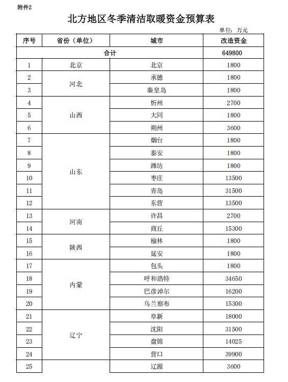 補貼64.98億元！提前下達2025年北方地區(qū)冬季清潔取暖資金-地大熱能
