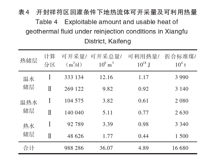 開封祥符區(qū)地熱資源開發(fā)潛力及應用前景評價-地大熱能