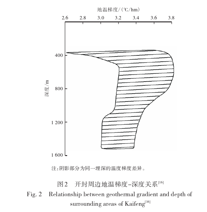 開封祥符區(qū)地熱資源開發(fā)潛力及應用前景評價-地大熱能