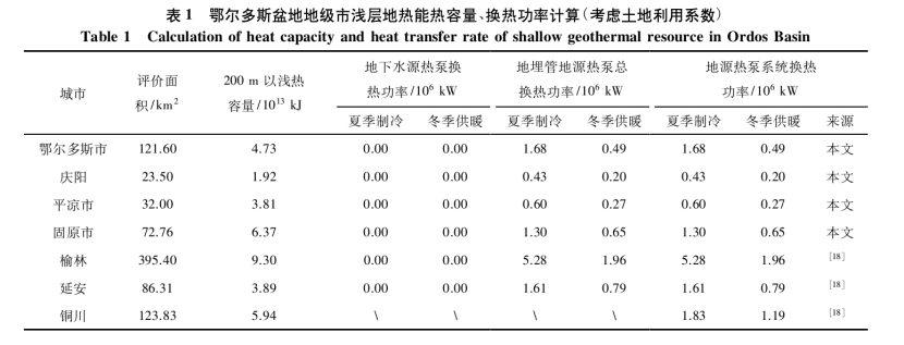 鄂爾多斯盆地地?zé)豳Y源潛力評(píng)價(jià)分析-地?zé)豳Y源開(kāi)發(fā)利用-地大熱能