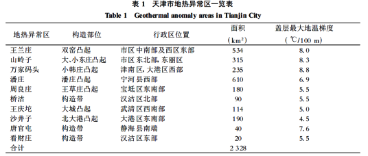 天津市地?zé)豳Y源分布規(guī)律-地?zé)衢_(kāi)發(fā)利用-地大熱能